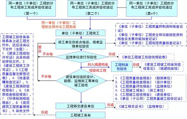 建筑工程竣工驗收最全流程